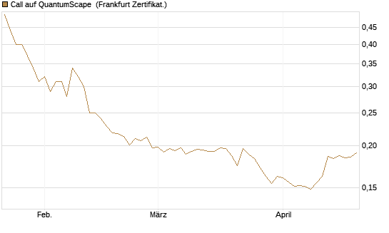 Call auf QuantumScape [Vontobel] Chart
