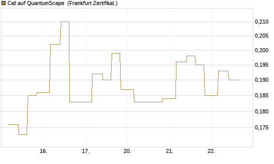 Call auf QuantumScape [Vontobel] Chart