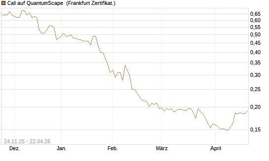 Call auf QuantumScape [Vontobel] Chart