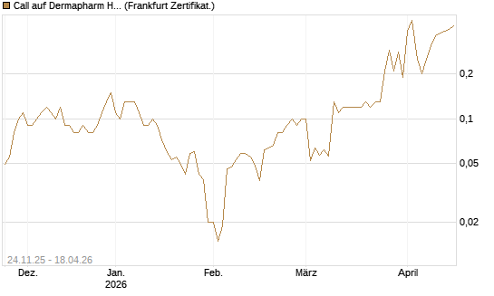 Call auf Dermapharm Holding [DZ BANK AG] Chart