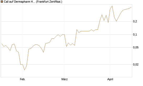 Call auf Dermapharm Holding [DZ BANK AG] Chart