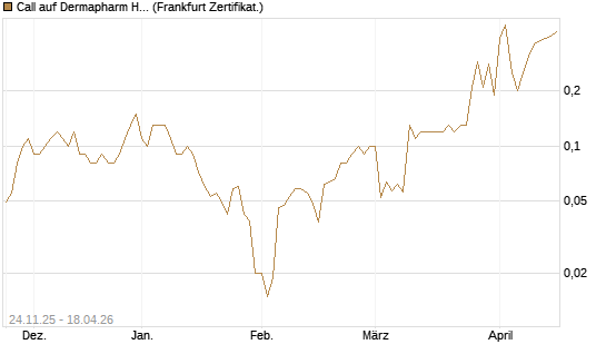 Call auf Dermapharm Holding [DZ BANK AG] Chart