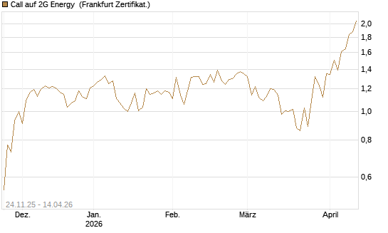 Call auf 2G Energy [DZ BANK AG] Chart