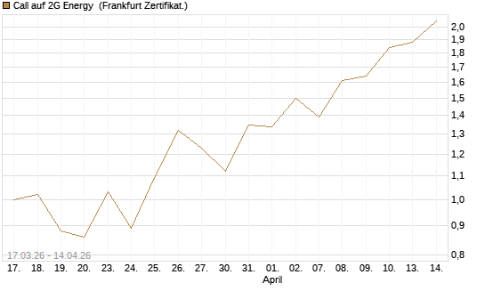 Call auf 2G Energy [DZ BANK AG] Chart