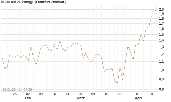 Call auf 2G Energy [DZ BANK AG] Chart