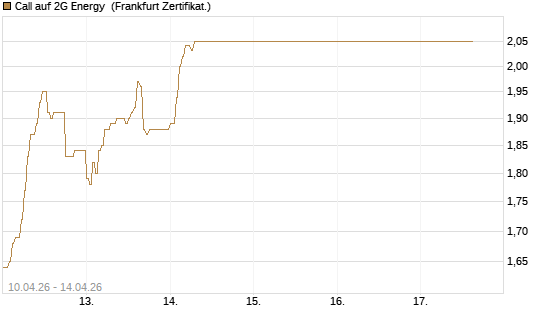 Call auf 2G Energy [DZ BANK AG] Chart