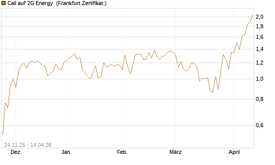 Call auf 2G Energy [DZ BANK AG] Chart