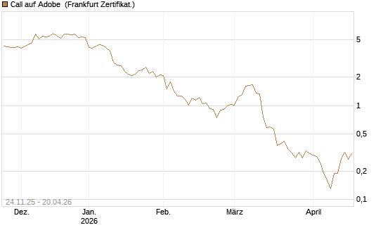 Call auf Adobe [DZ BANK AG] Chart