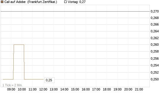Call auf Adobe [DZ BANK AG] Chart