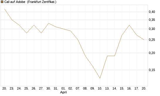 Call auf Adobe [DZ BANK AG] Chart