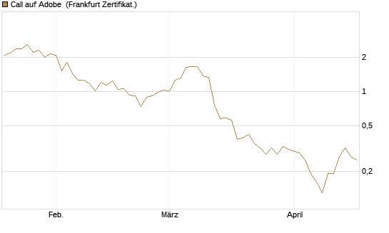 Call auf Adobe [DZ BANK AG] Chart