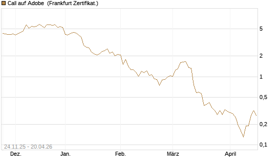 Call auf Adobe [DZ BANK AG] Chart