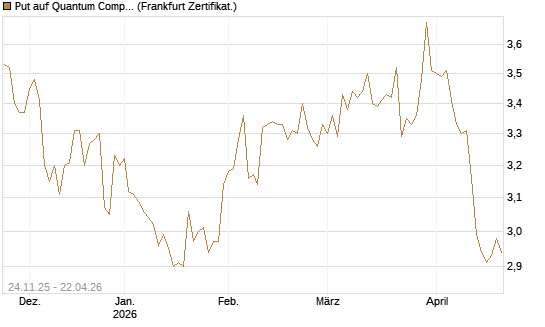 Put auf Quantum Computing Inc [Vontobel] Chart