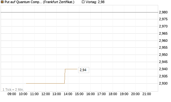 Put auf Quantum Computing Inc [Vontobel] Chart