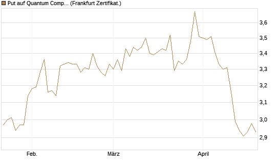 Put auf Quantum Computing Inc [Vontobel] Chart