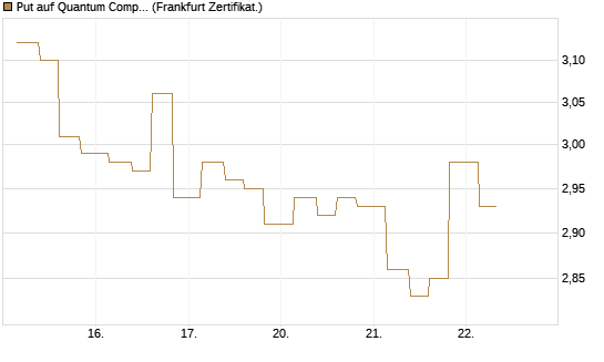 Put auf Quantum Computing Inc [Vontobel] Chart