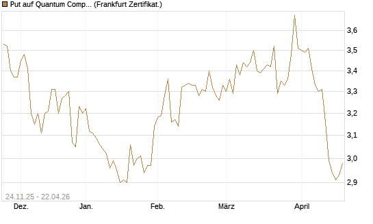 Put auf Quantum Computing Inc [Vontobel] Chart