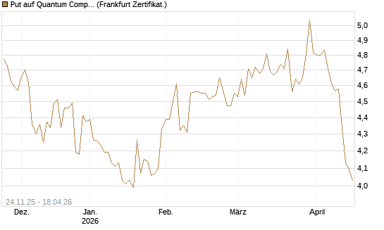 Put auf Quantum Computing Inc [Vontobel] Chart