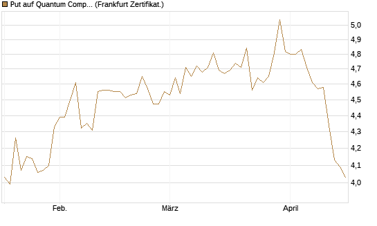 Put auf Quantum Computing Inc [Vontobel] Chart