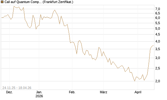 Call auf Quantum Computing Inc [Vontobel] Chart
