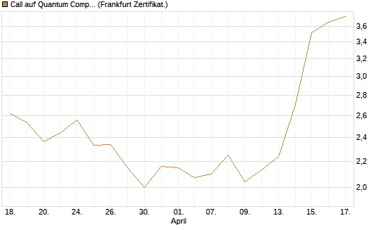 Call auf Quantum Computing Inc [Vontobel] Chart