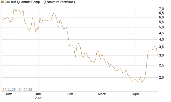 Call auf Quantum Computing Inc [Vontobel] Chart