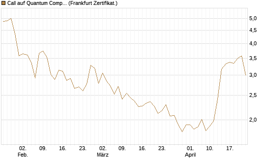 Call auf Quantum Computing Inc [Vontobel] Chart
