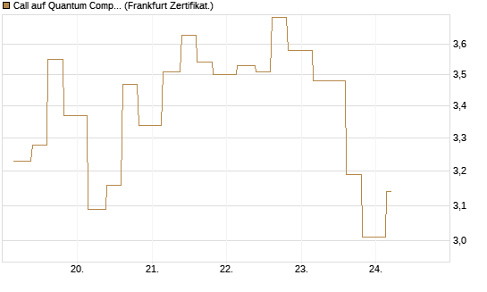 Call auf Quantum Computing Inc [Vontobel] Chart