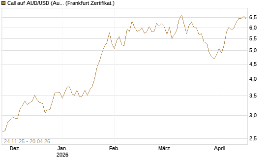 Call auf AUD/USD (Australischer Dollar / US-Dollar) [Vontobel] Chart