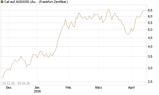 Call auf AUD/USD (Australischer Dollar / US-Dollar) [Vontobel] Chart