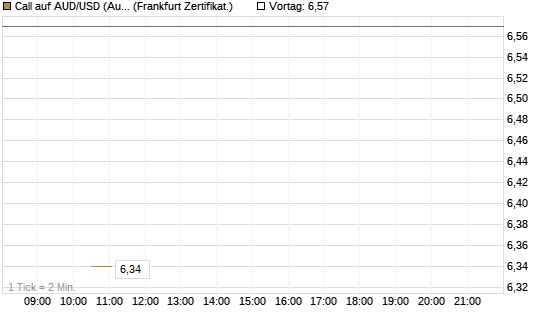 Call auf AUD/USD (Australischer Dollar / US-Dollar) [Vontobel] Chart