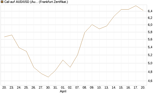Call auf AUD/USD (Australischer Dollar / US-Dollar) [Vontobel] Chart