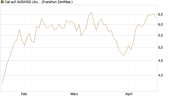 Call auf AUD/USD (Australischer Dollar / US-Dollar) [Vontobel] Chart