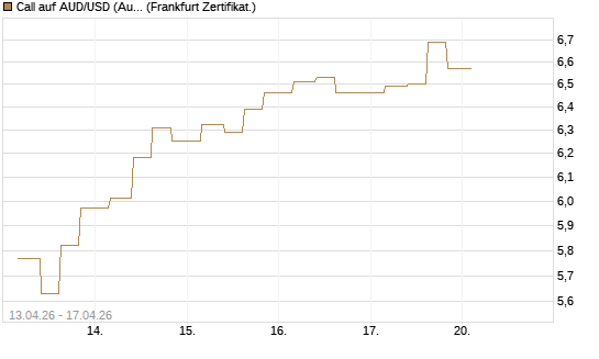 Call auf AUD/USD (Australischer Dollar / US-Dollar) [Vontobel] Chart