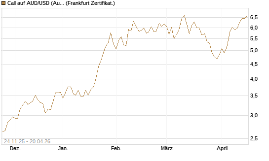 Call auf AUD/USD (Australischer Dollar / US-Dollar) [Vontobel] Chart