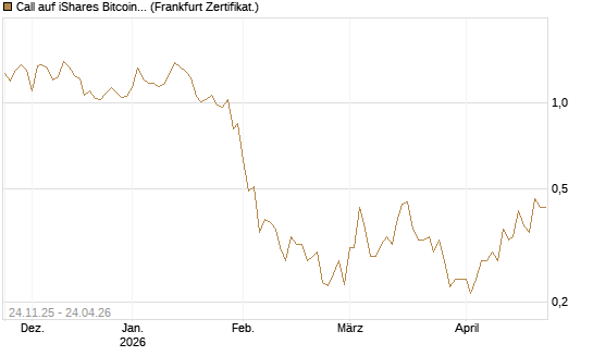 Call auf iShares Bitcoin Trust [Vontobel] Chart
