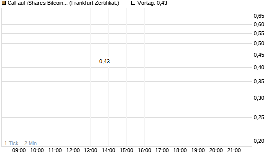 Call auf iShares Bitcoin Trust [Vontobel] Chart