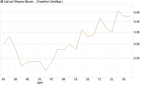Call auf iShares Bitcoin Trust [Vontobel] Chart