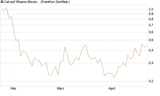 Call auf iShares Bitcoin Trust [Vontobel] Chart
