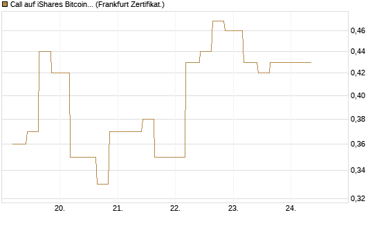 Call auf iShares Bitcoin Trust [Vontobel] Chart