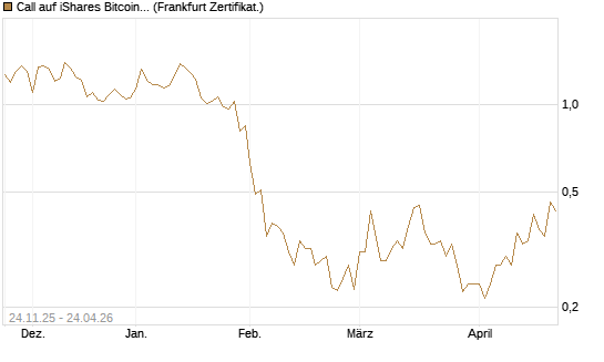 Call auf iShares Bitcoin Trust [Vontobel] Chart