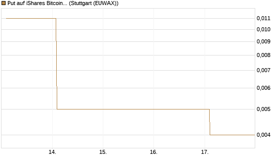 Put auf iShares Bitcoin Trust [Vontobel] Chart