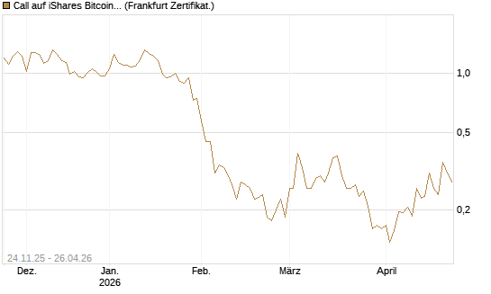 Call auf iShares Bitcoin Trust [Vontobel] Chart