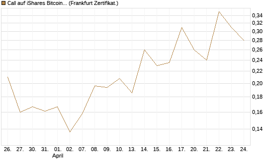 Call auf iShares Bitcoin Trust [Vontobel] Chart