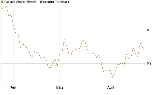 Call auf iShares Bitcoin Trust [Vontobel] Chart