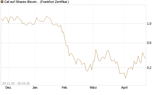 Call auf iShares Bitcoin Trust [Vontobel] Chart