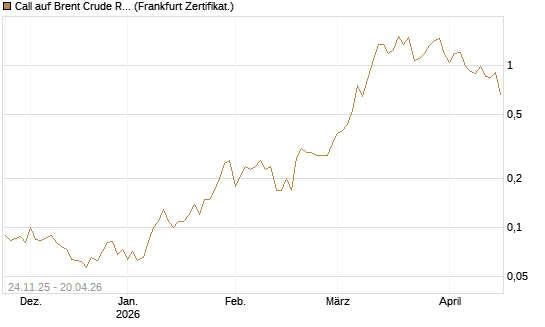 Call auf Brent Crude Rohöl ICE 09/26 [BNP Paribas Emissions- und Handelsges.] Chart