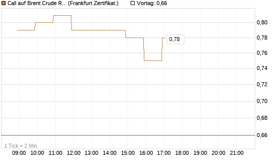 Call auf Brent Crude Rohöl ICE 09/26 [BNP Paribas Emissions- und Handelsges.] Chart