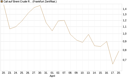Call auf Brent Crude Rohöl ICE 09/26 [BNP Paribas Emissions- und Handelsges.] Chart