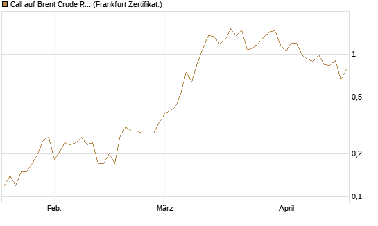 Call auf Brent Crude Rohöl ICE 09/26 [BNP Paribas Emissions- und Handelsges.] Chart